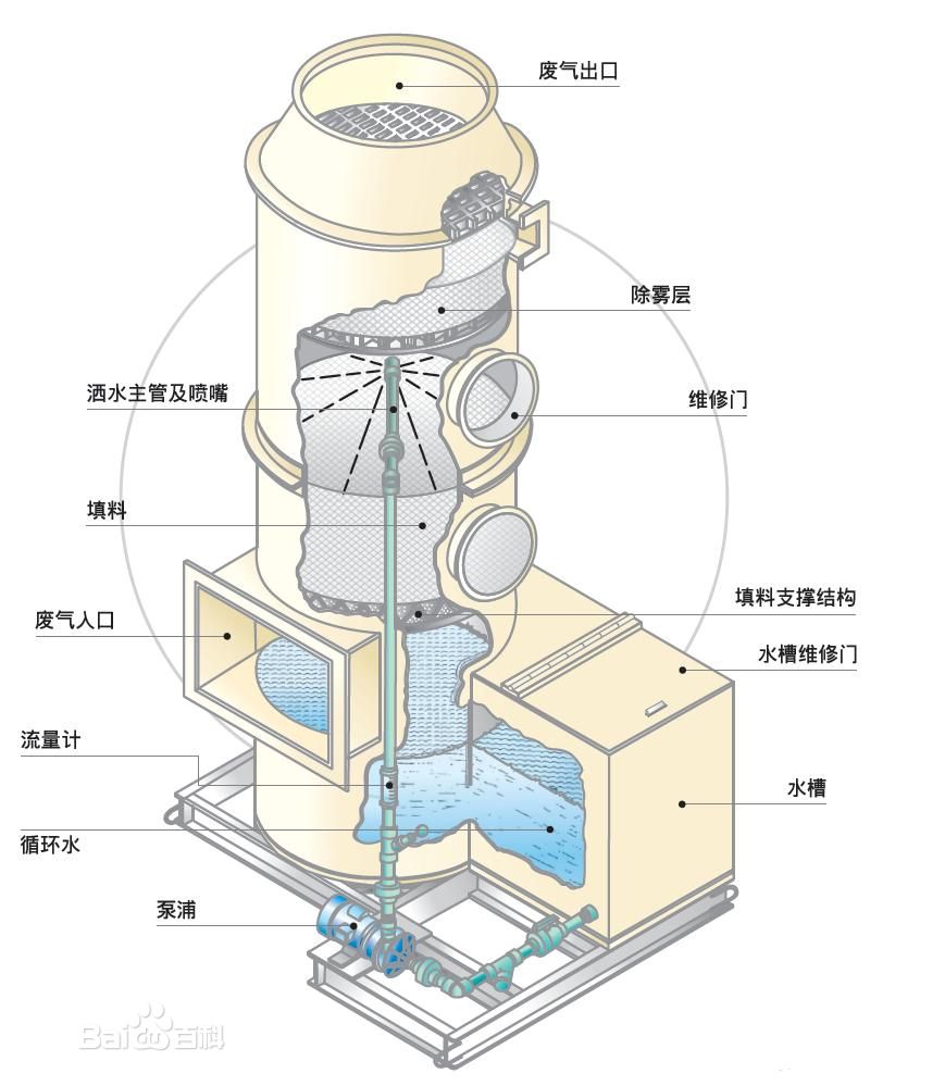 吸收塔设计结构图及原理